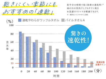 今の時期におすすめ♪速乾やわらかワッフルタオル