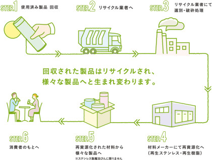 ステンレス製魔法瓶回収サービス
