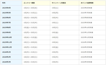 毎月１９日がおトク！キャンペーンは毎月エントリーが必要です